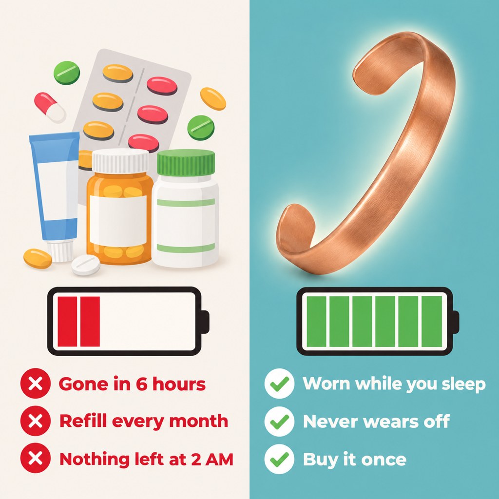 Pills that wear off versus a copper cuff that stays on: gone in 6 hours, refill every month, nothing left at 2 AM, against worn while you sleep, never wears off, buy it once